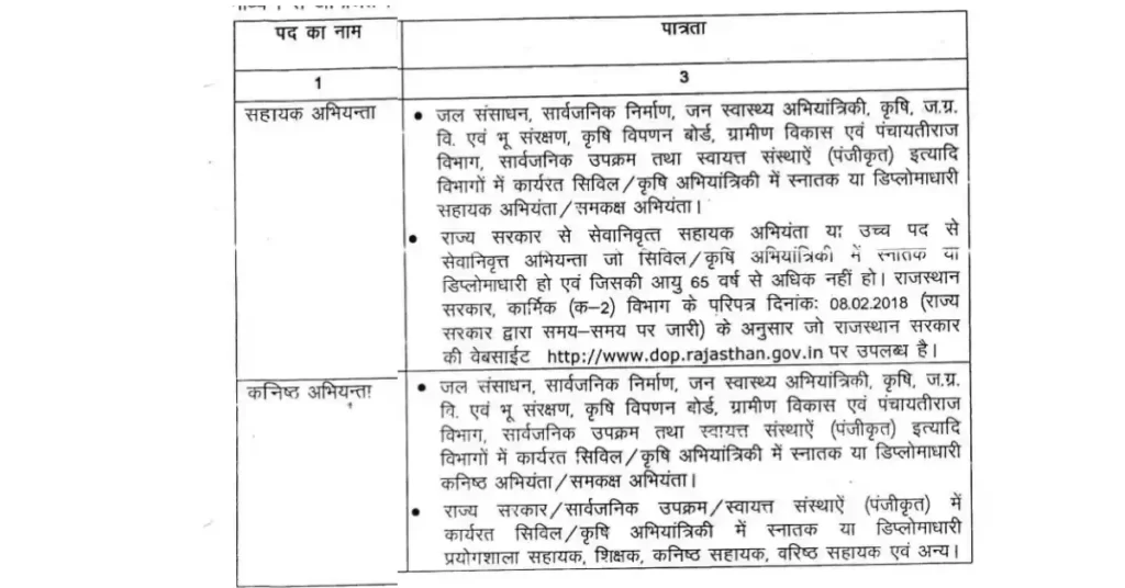 Rajasthan School Shiksha Parishad Vacancy Education Qualification