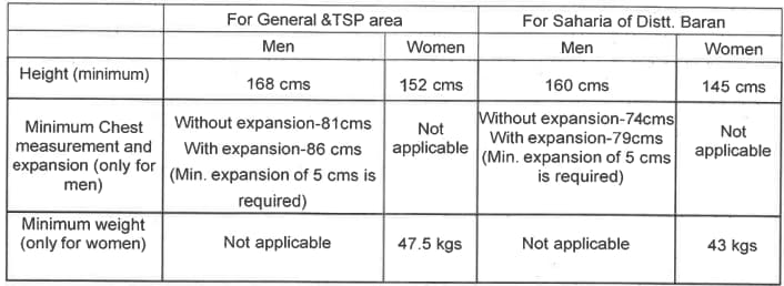 Rajasthan Police Constable Physical Measurement Criteria
